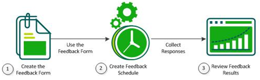 Creation, Scheduling, and Review of Service Feedback Surveys diagram